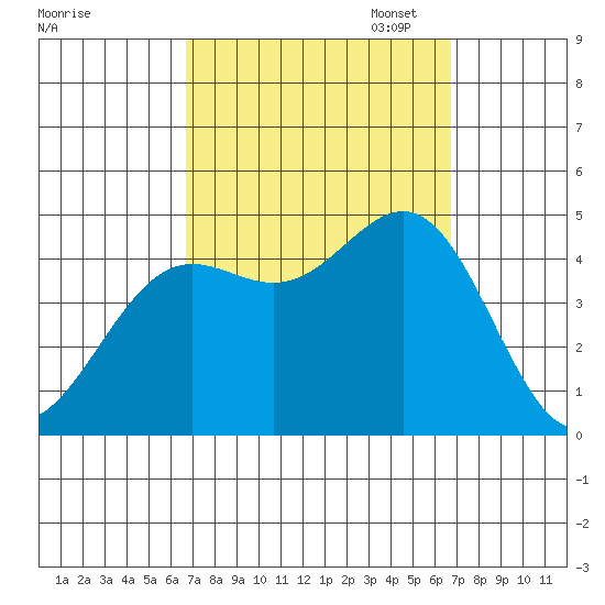 Los Angeles tide chart for Wednesday, September 25, 2024