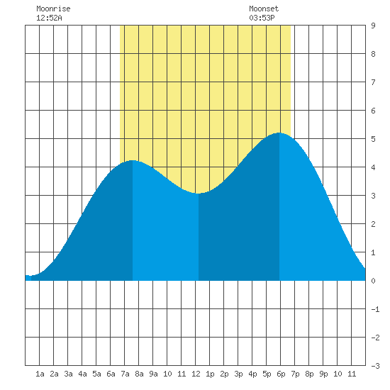 Los Angeles tide chart for Thursday, September 26, 2024
