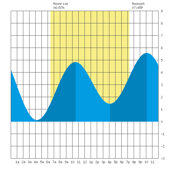 Los Angeles tide chart for Tuesday, September 3, 2024