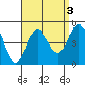 Los Angeles tide chart for Tuesday, September 3, 2024