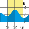 Los Angeles tide chart for Sunday, September 8, 2024