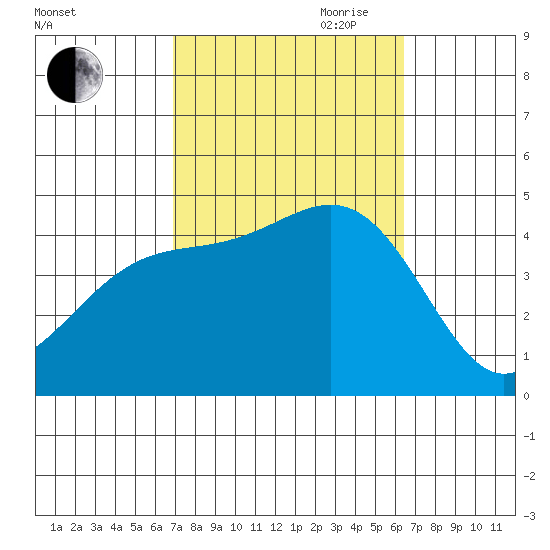 Los Angeles tide chart for Thursday, October 10, 2024