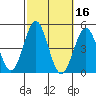 Los Angeles tide chart for Wednesday, October 16, 2024