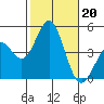Los Angeles tide chart for Sunday, October 20, 2024
