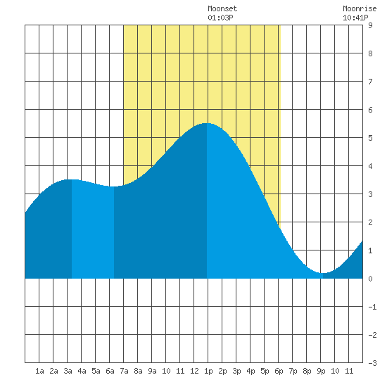 Los Angeles tide chart for Tuesday, October 22, 2024