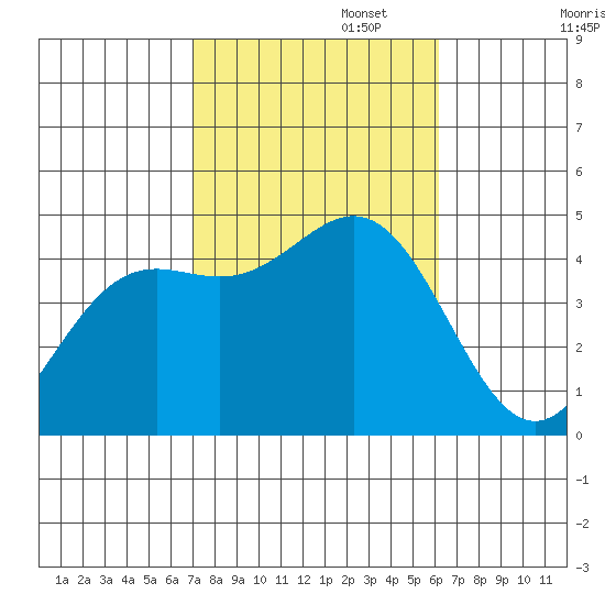 Los Angeles tide chart for Wednesday, October 23, 2024