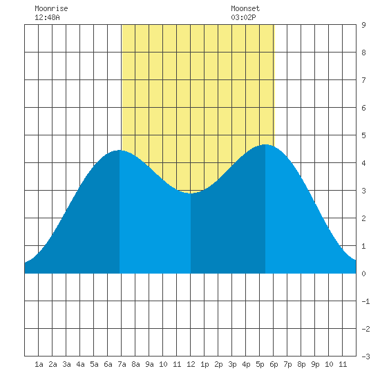 Los Angeles tide chart for Friday, October 25, 2024