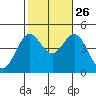 Los Angeles tide chart for Saturday, October 26, 2024
