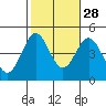 Los Angeles tide chart for Monday, October 28, 2024