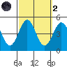 Los Angeles tide chart for Wednesday, October 2, 2024