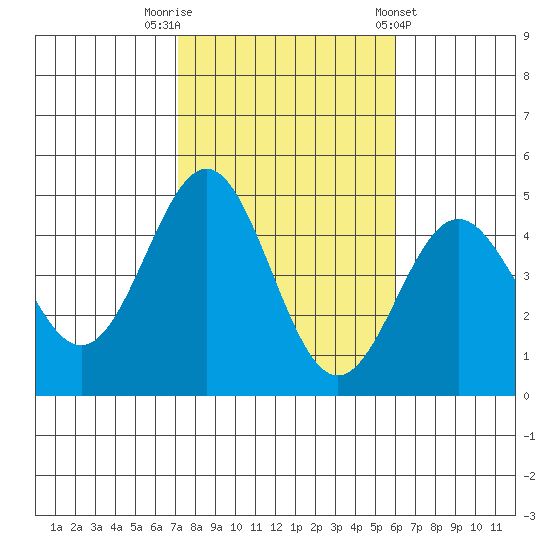 Los Angeles tide chart for Wednesday, October 30, 2024