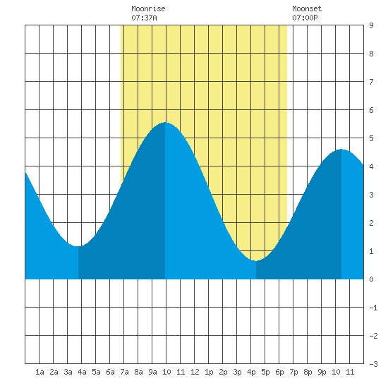 Los Angeles tide chart for Thursday, October 3, 2024
