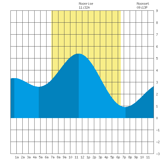 Los Angeles tide chart for Monday, October 7, 2024