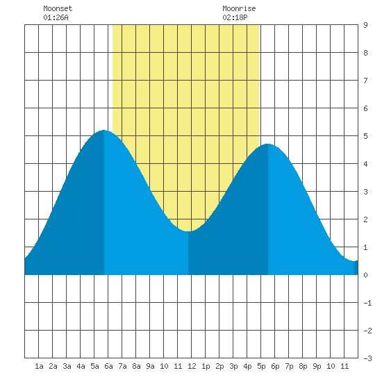 Los Angeles tide chart for Monday, November 11, 2024