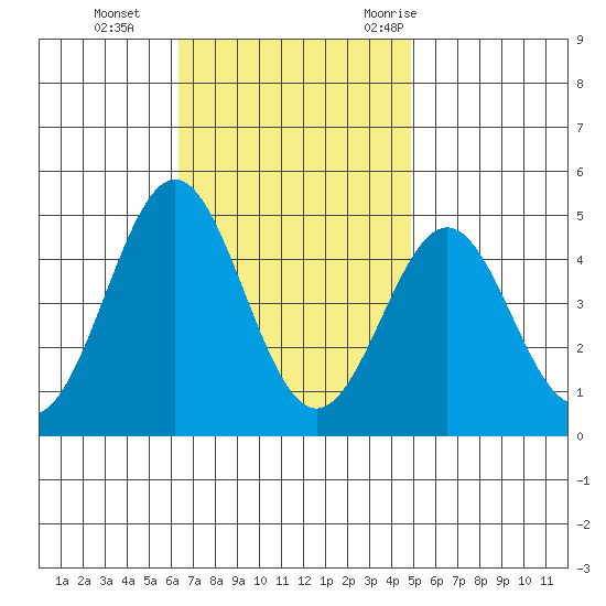 Los Angeles tide chart for Tuesday, November 12, 2024