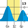 Los Angeles tide chart for Wednesday, November 13, 2024