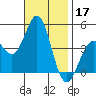 Los Angeles tide chart for Sunday, November 17, 2024