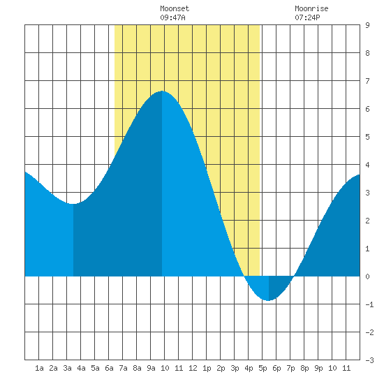 Los Angeles tide chart for Monday, November 18, 2024