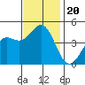 Los Angeles tide chart for Wednesday, November 20, 2024
