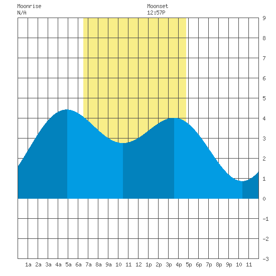 Los Angeles tide chart for Saturday, November 23, 2024