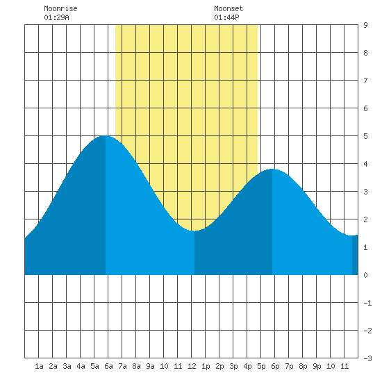 Los Angeles tide chart for Monday, November 25, 2024