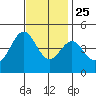 Los Angeles tide chart for Monday, November 25, 2024