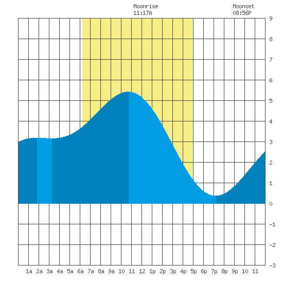 Los Angeles tide chart for Wednesday, November 6, 2024