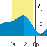 Los Angeles tide chart for Thursday, November 7, 2024