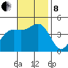 Los Angeles tide chart for Friday, November 8, 2024