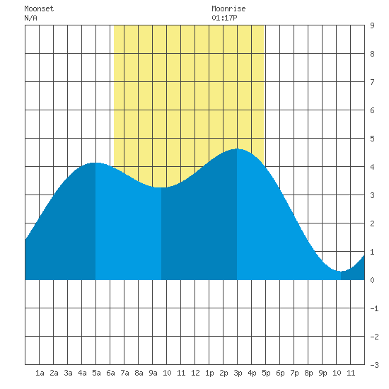 Los Angeles tide chart for Saturday, November 9, 2024