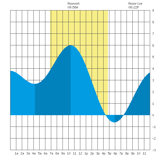 Los Angeles tide chart for Wednesday, December 18, 2024