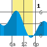 Los Angeles tide chart for Sunday, December 1, 2024