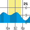 Los Angeles tide chart for Saturday, December 21, 2024