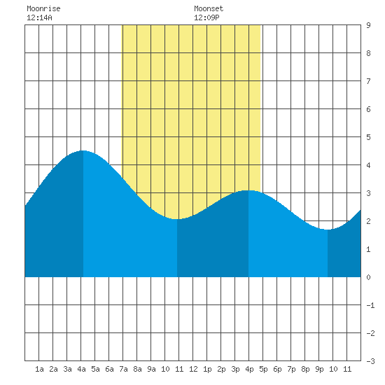 Los Angeles tide chart for Monday, December 23, 2024