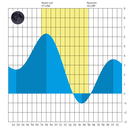 Los Angeles tide chart for Monday, December 30, 2024