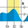 Los Angeles tide chart for Friday, December 6, 2024