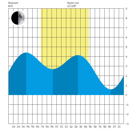 Los Angeles tide chart for Sunday, December 8, 2024