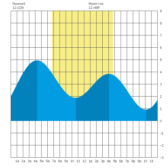 Los Angeles tide chart for Monday, December 9, 2024