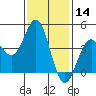 Los Angeles tide chart for Tuesday, January 14, 2025