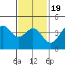 Los Angeles tide chart for Sunday, January 19, 2025