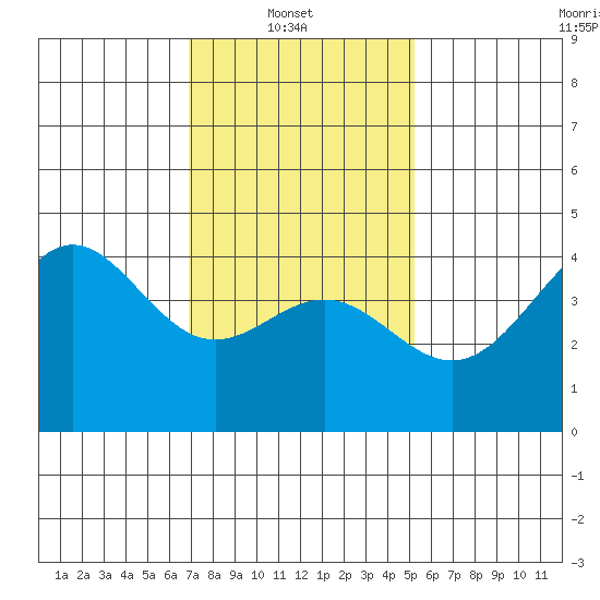 Los Angeles tide chart for Monday, January 20, 2025