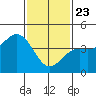 Los Angeles tide chart for Thursday, January 23, 2025