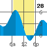 Los Angeles tide chart for Tuesday, January 28, 2025