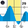 Los Angeles tide chart for Wednesday, January 29, 2025
