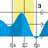 Los Angeles tide chart for Friday, January 3, 2025