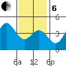 Los Angeles tide chart for Monday, January 6, 2025