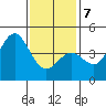 Los Angeles tide chart for Tuesday, January 7, 2025
