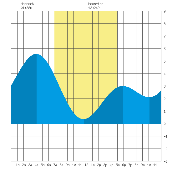 Los Angeles tide chart for Wednesday, January 8, 2025