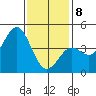 Los Angeles tide chart for Wednesday, January 8, 2025