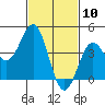 Los Angeles tide chart for Monday, February 10, 2025